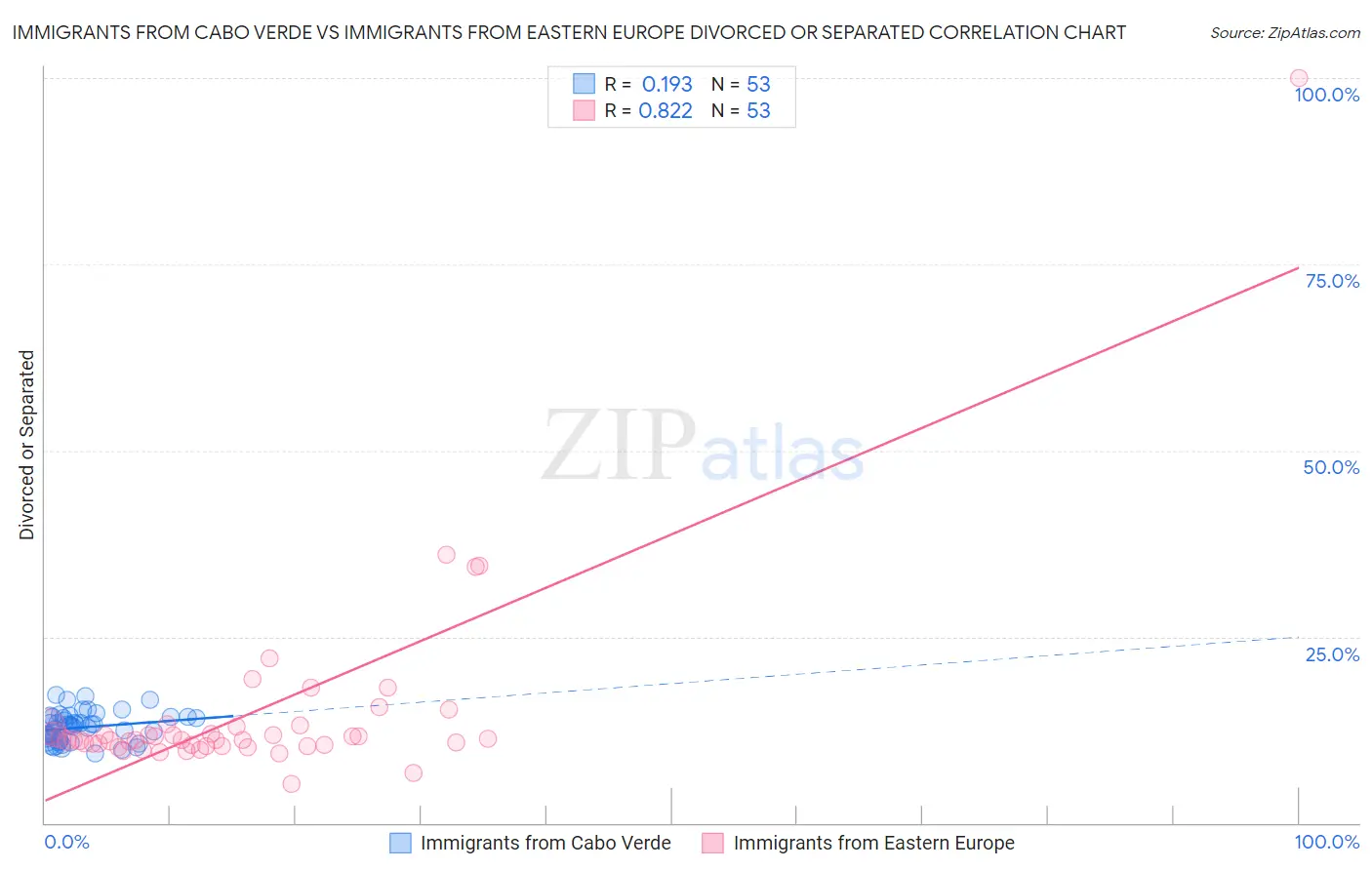 Immigrants from Cabo Verde vs Immigrants from Eastern Europe Divorced or Separated