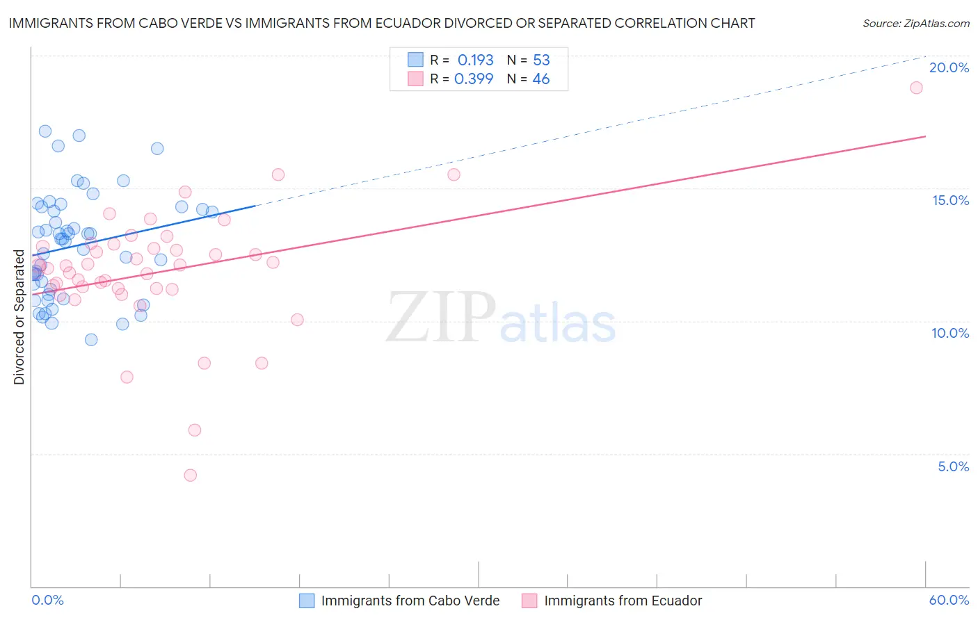 Immigrants from Cabo Verde vs Immigrants from Ecuador Divorced or Separated