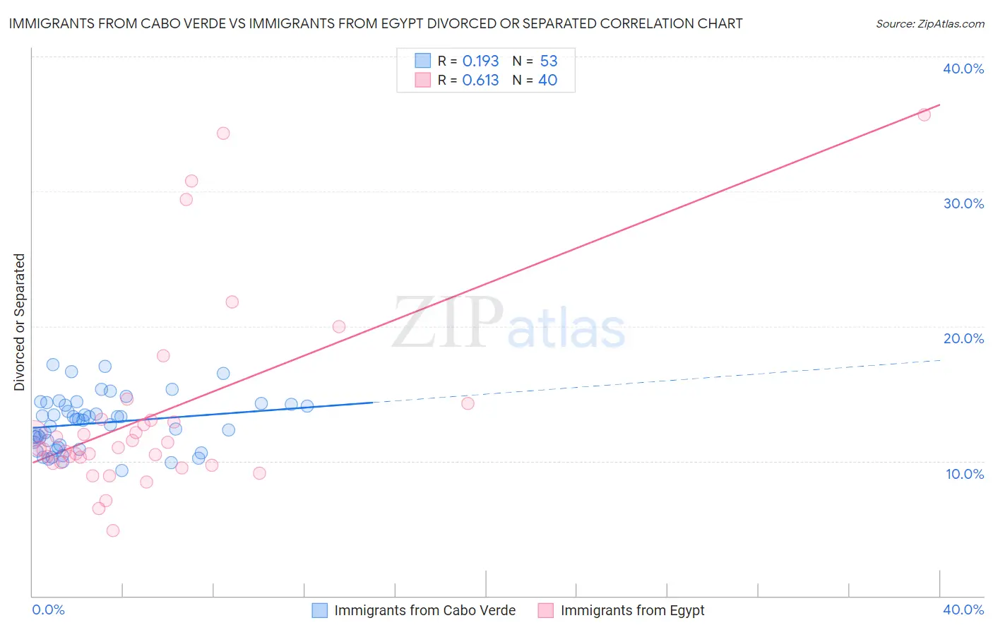 Immigrants from Cabo Verde vs Immigrants from Egypt Divorced or Separated