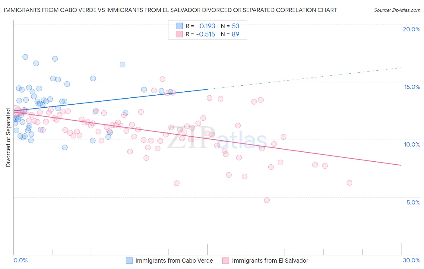 Immigrants from Cabo Verde vs Immigrants from El Salvador Divorced or Separated