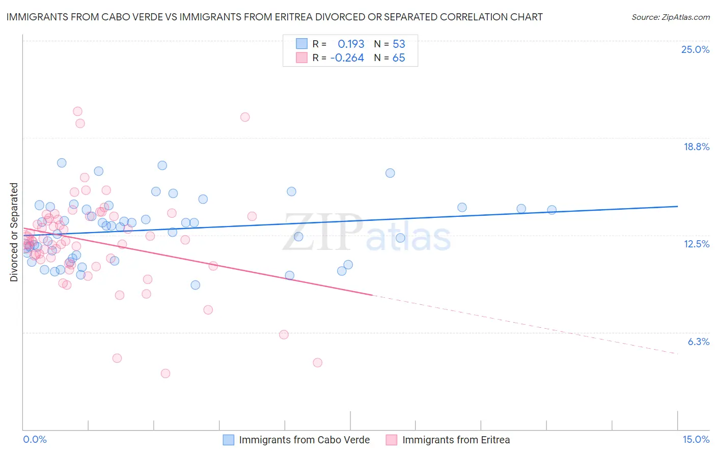 Immigrants from Cabo Verde vs Immigrants from Eritrea Divorced or Separated