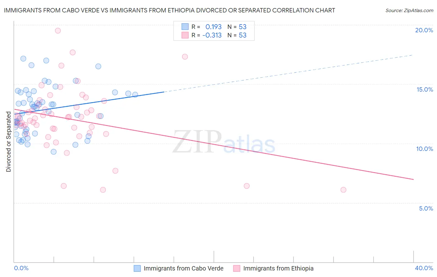 Immigrants from Cabo Verde vs Immigrants from Ethiopia Divorced or Separated