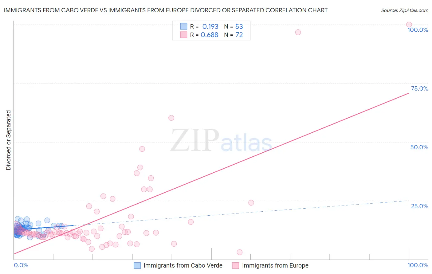 Immigrants from Cabo Verde vs Immigrants from Europe Divorced or Separated