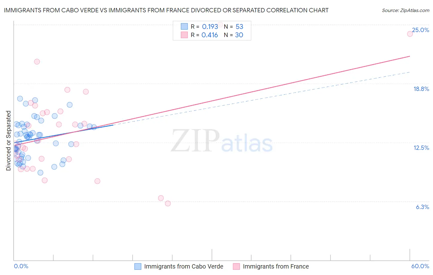 Immigrants from Cabo Verde vs Immigrants from France Divorced or Separated