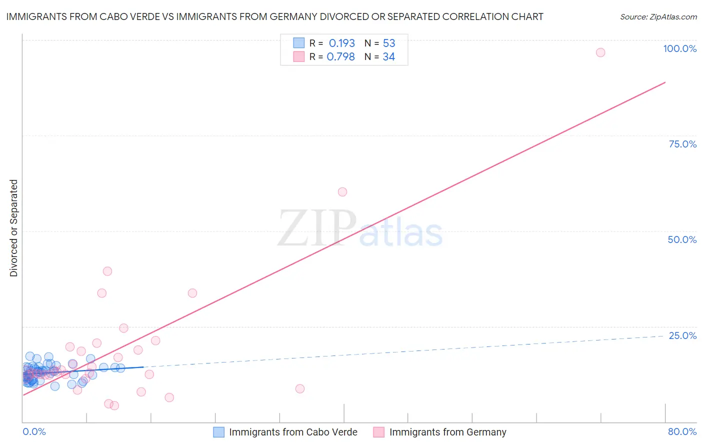 Immigrants from Cabo Verde vs Immigrants from Germany Divorced or Separated