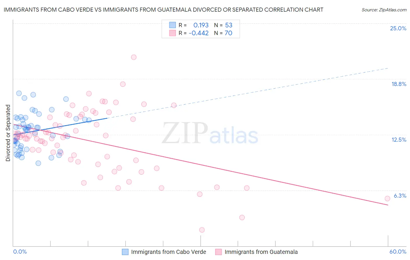 Immigrants from Cabo Verde vs Immigrants from Guatemala Divorced or Separated
