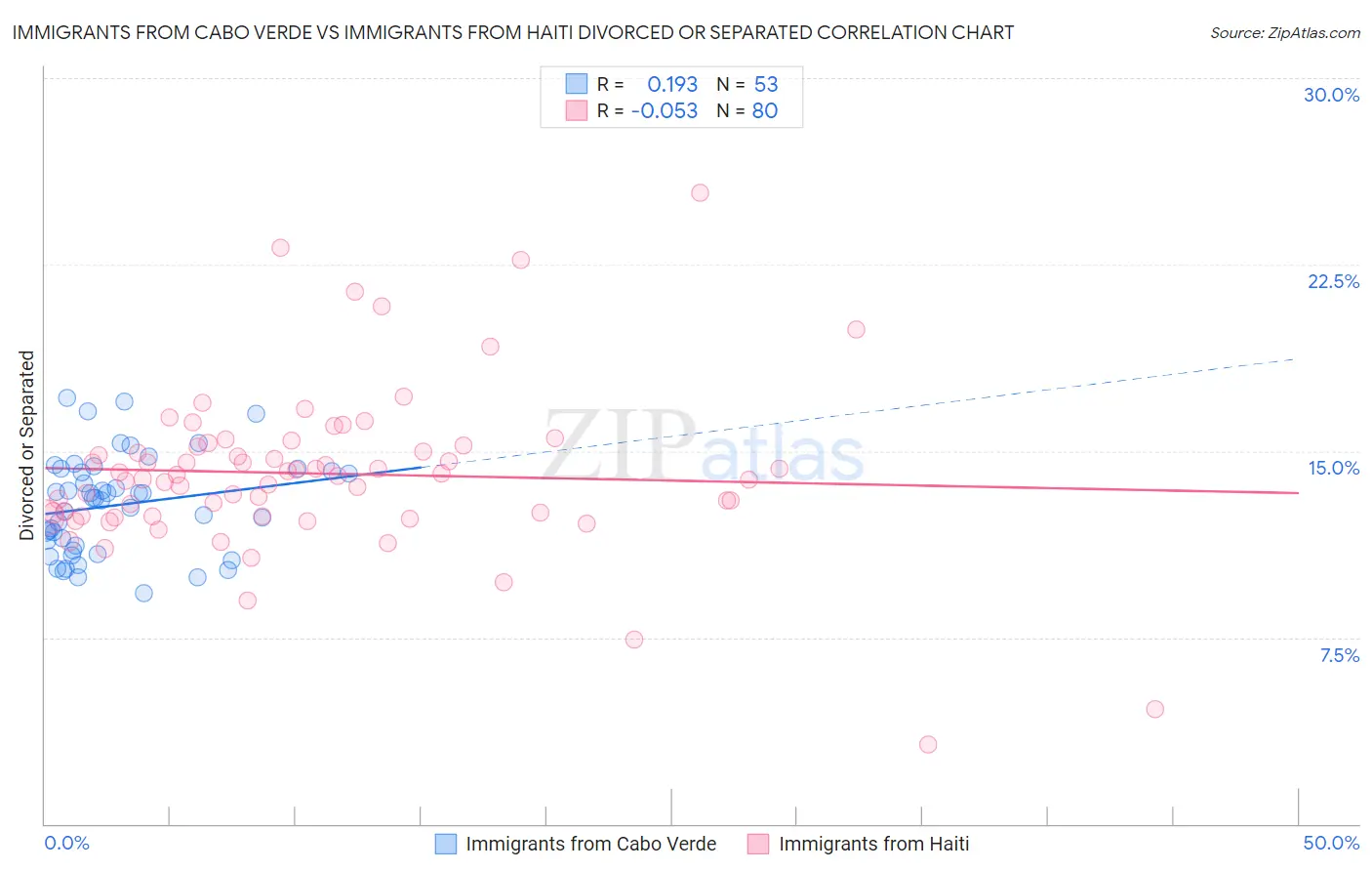Immigrants from Cabo Verde vs Immigrants from Haiti Divorced or Separated