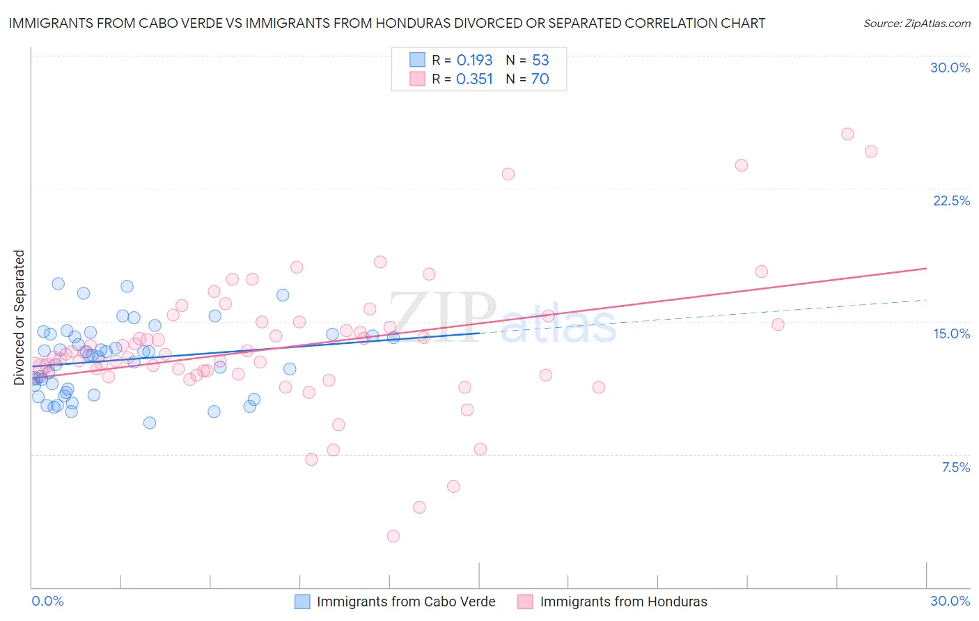 Immigrants from Cabo Verde vs Immigrants from Honduras Divorced or Separated