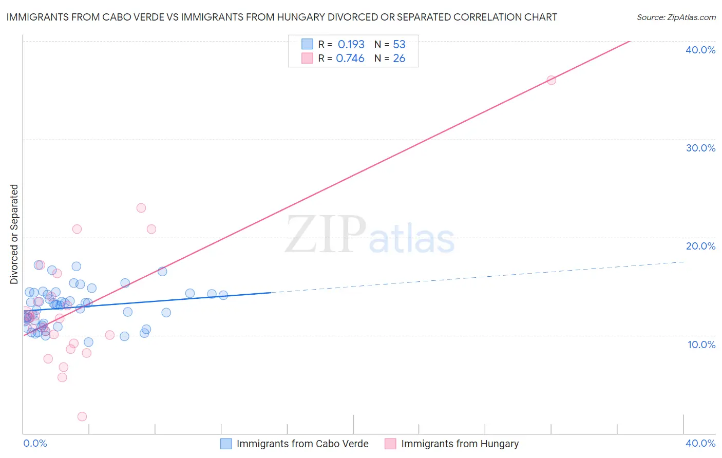 Immigrants from Cabo Verde vs Immigrants from Hungary Divorced or Separated