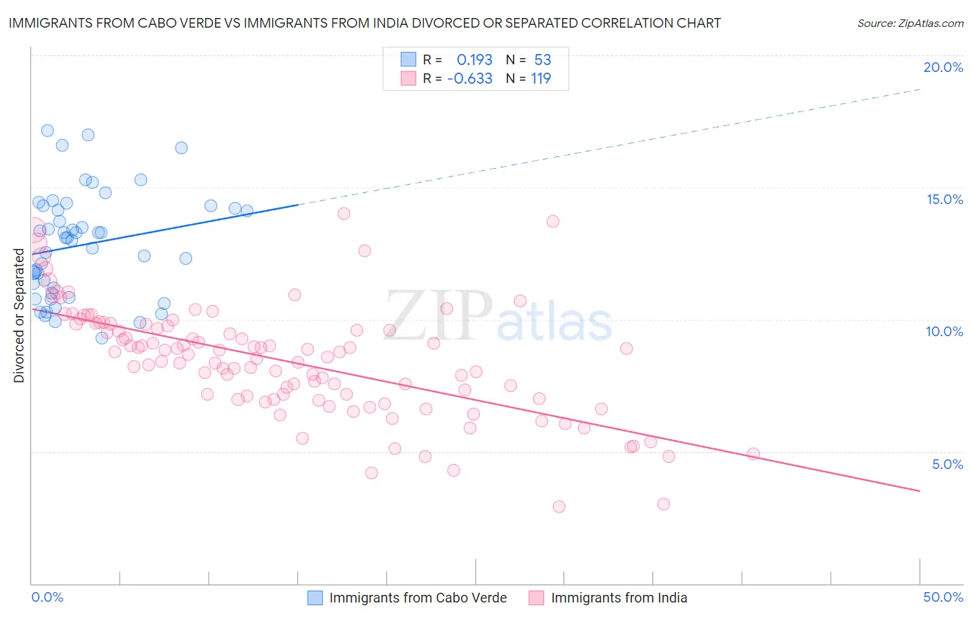 Immigrants from Cabo Verde vs Immigrants from India Divorced or Separated