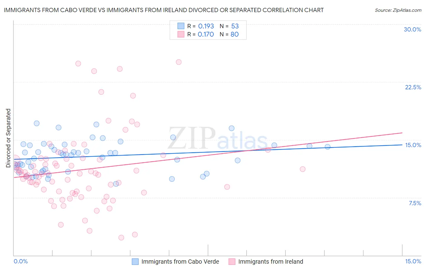 Immigrants from Cabo Verde vs Immigrants from Ireland Divorced or Separated