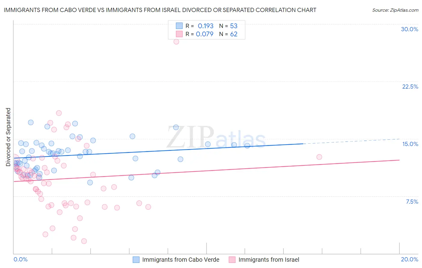 Immigrants from Cabo Verde vs Immigrants from Israel Divorced or Separated