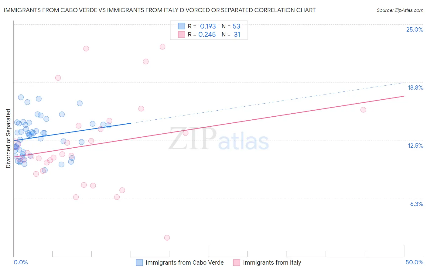 Immigrants from Cabo Verde vs Immigrants from Italy Divorced or Separated