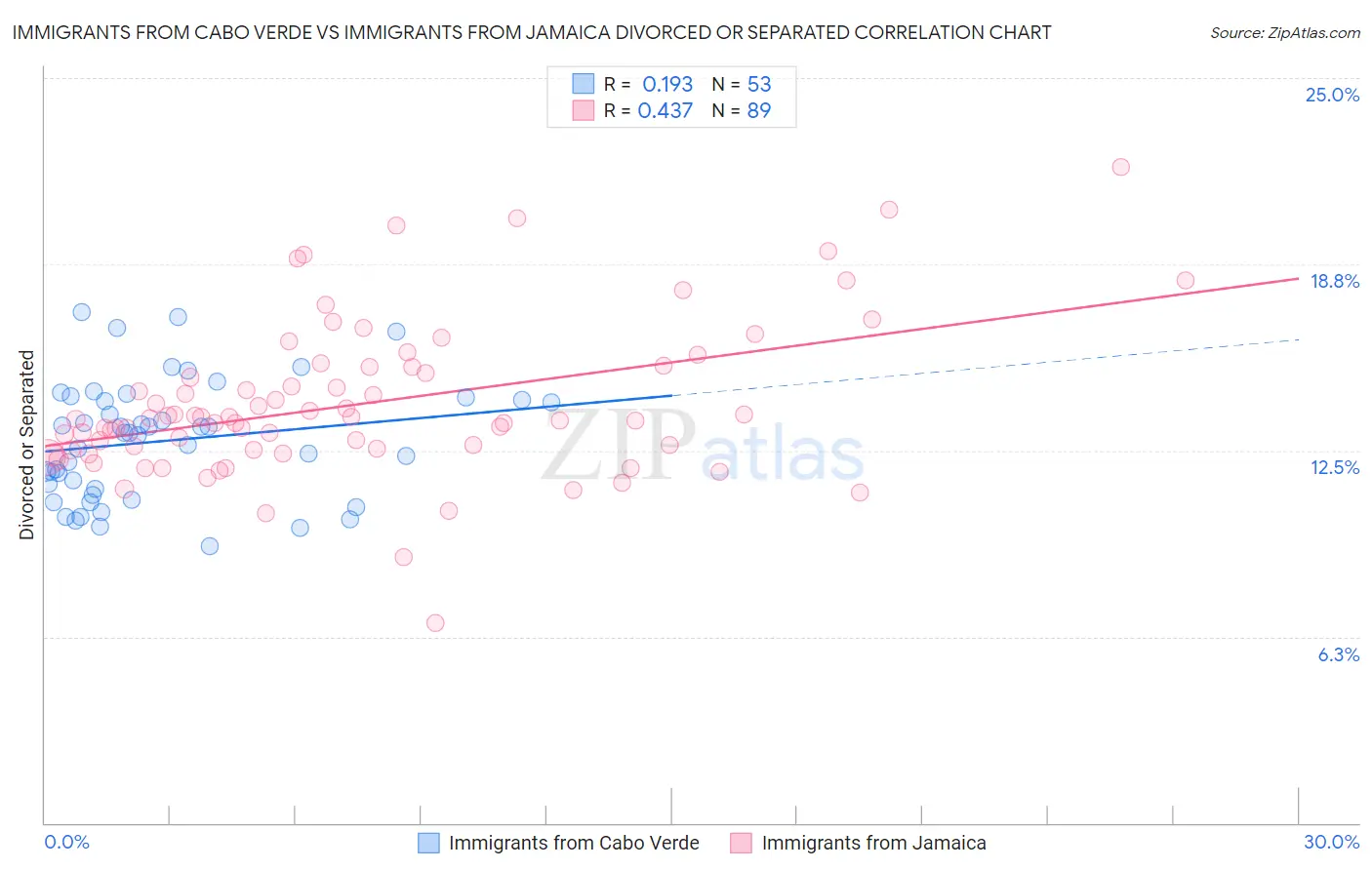 Immigrants from Cabo Verde vs Immigrants from Jamaica Divorced or Separated