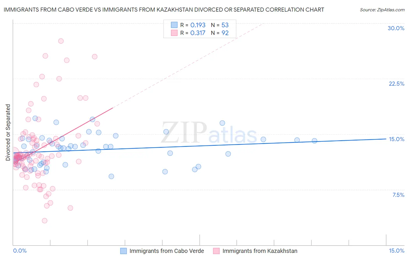 Immigrants from Cabo Verde vs Immigrants from Kazakhstan Divorced or Separated