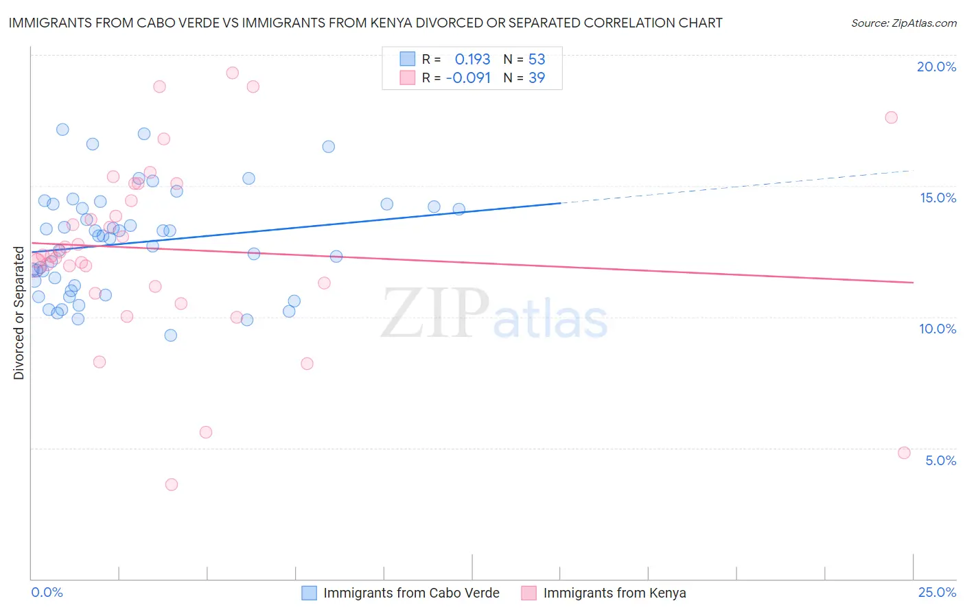 Immigrants from Cabo Verde vs Immigrants from Kenya Divorced or Separated