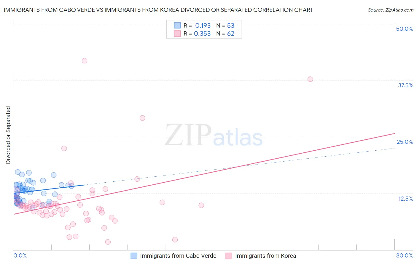 Immigrants from Cabo Verde vs Immigrants from Korea Divorced or Separated