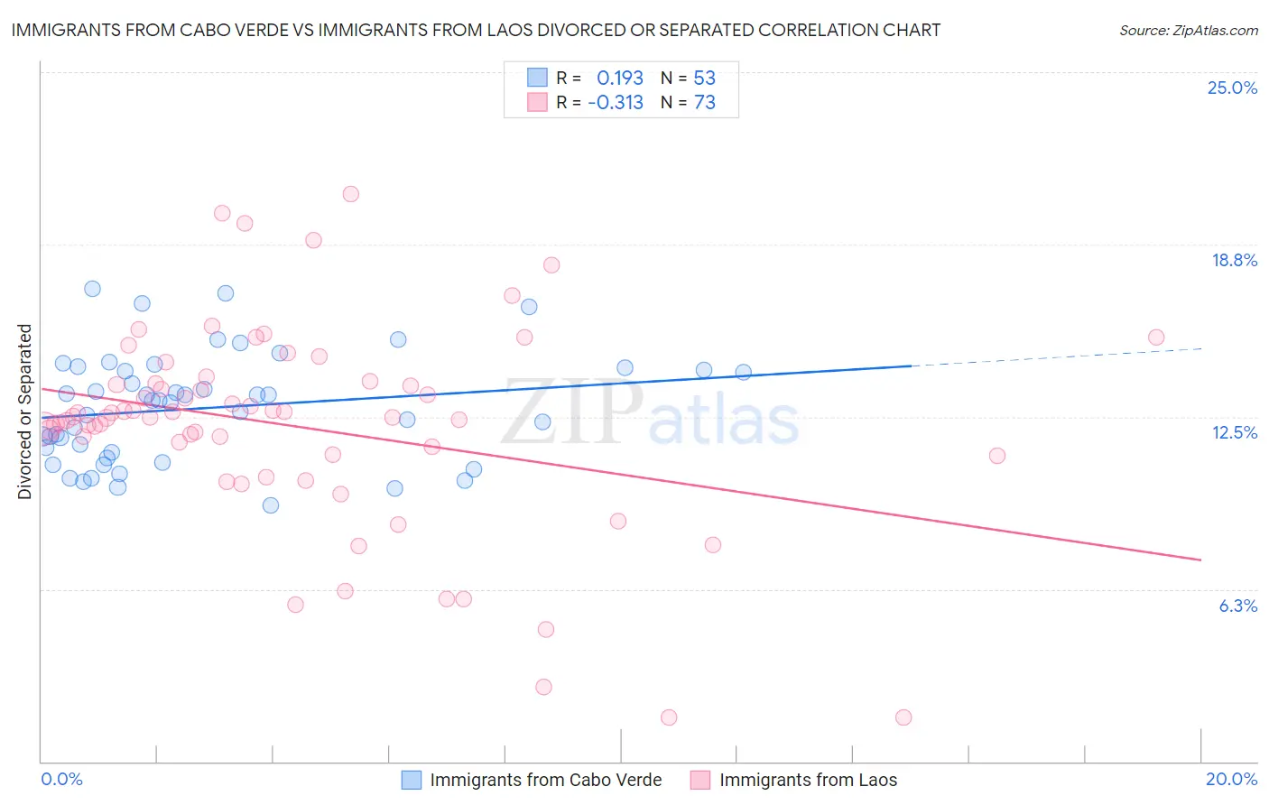 Immigrants from Cabo Verde vs Immigrants from Laos Divorced or Separated