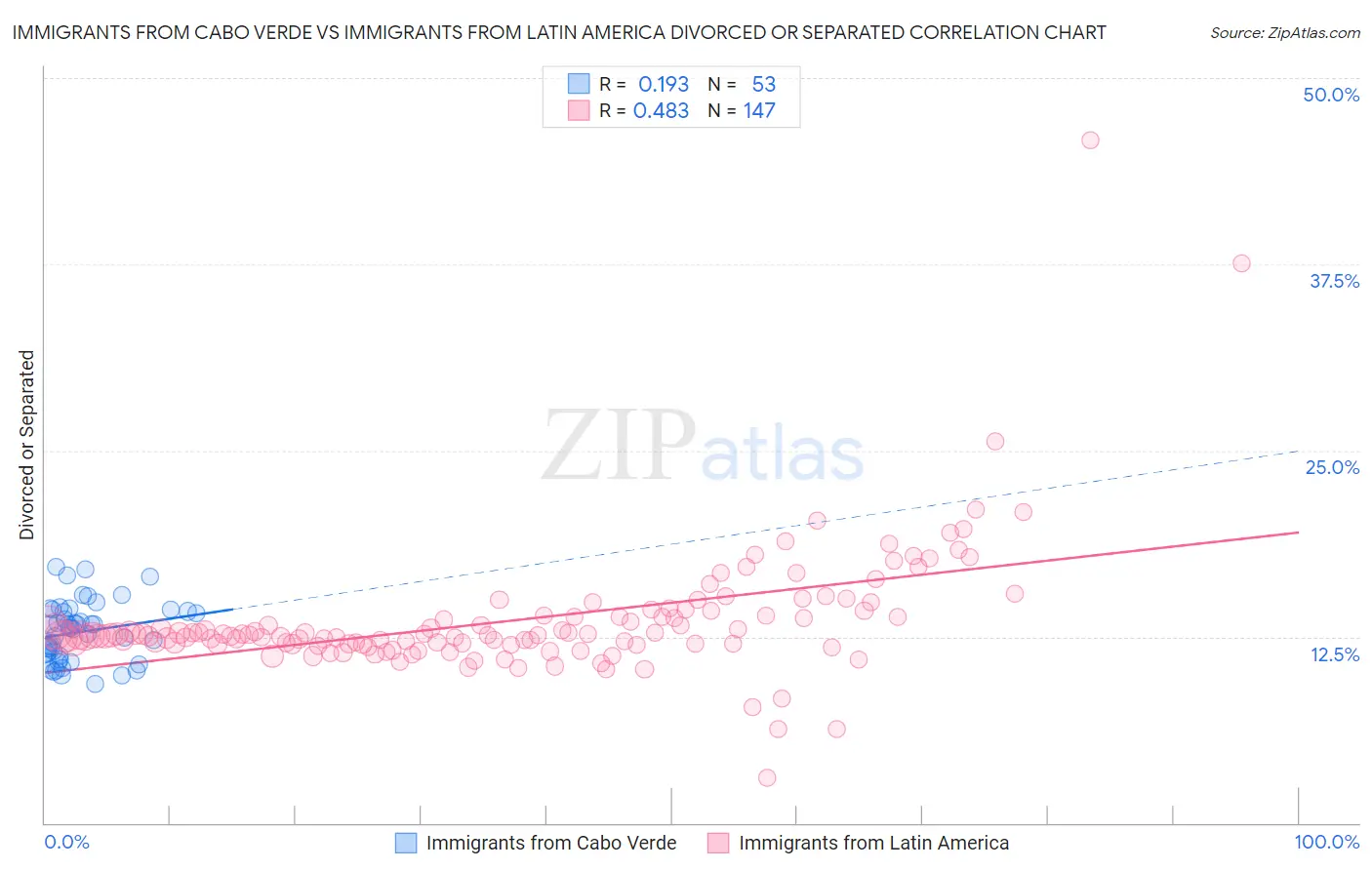 Immigrants from Cabo Verde vs Immigrants from Latin America Divorced or Separated