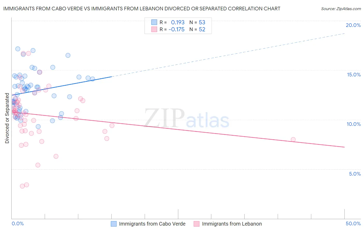 Immigrants from Cabo Verde vs Immigrants from Lebanon Divorced or Separated