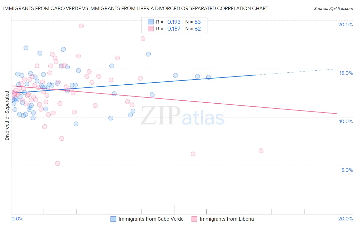 Immigrants from Cabo Verde vs Immigrants from Liberia Divorced or Separated