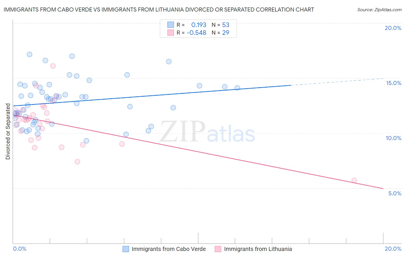 Immigrants from Cabo Verde vs Immigrants from Lithuania Divorced or Separated