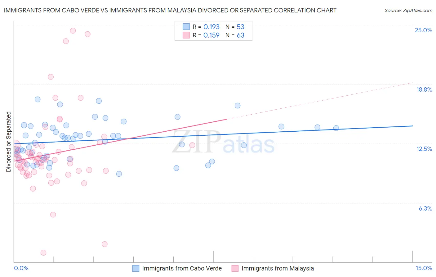 Immigrants from Cabo Verde vs Immigrants from Malaysia Divorced or Separated