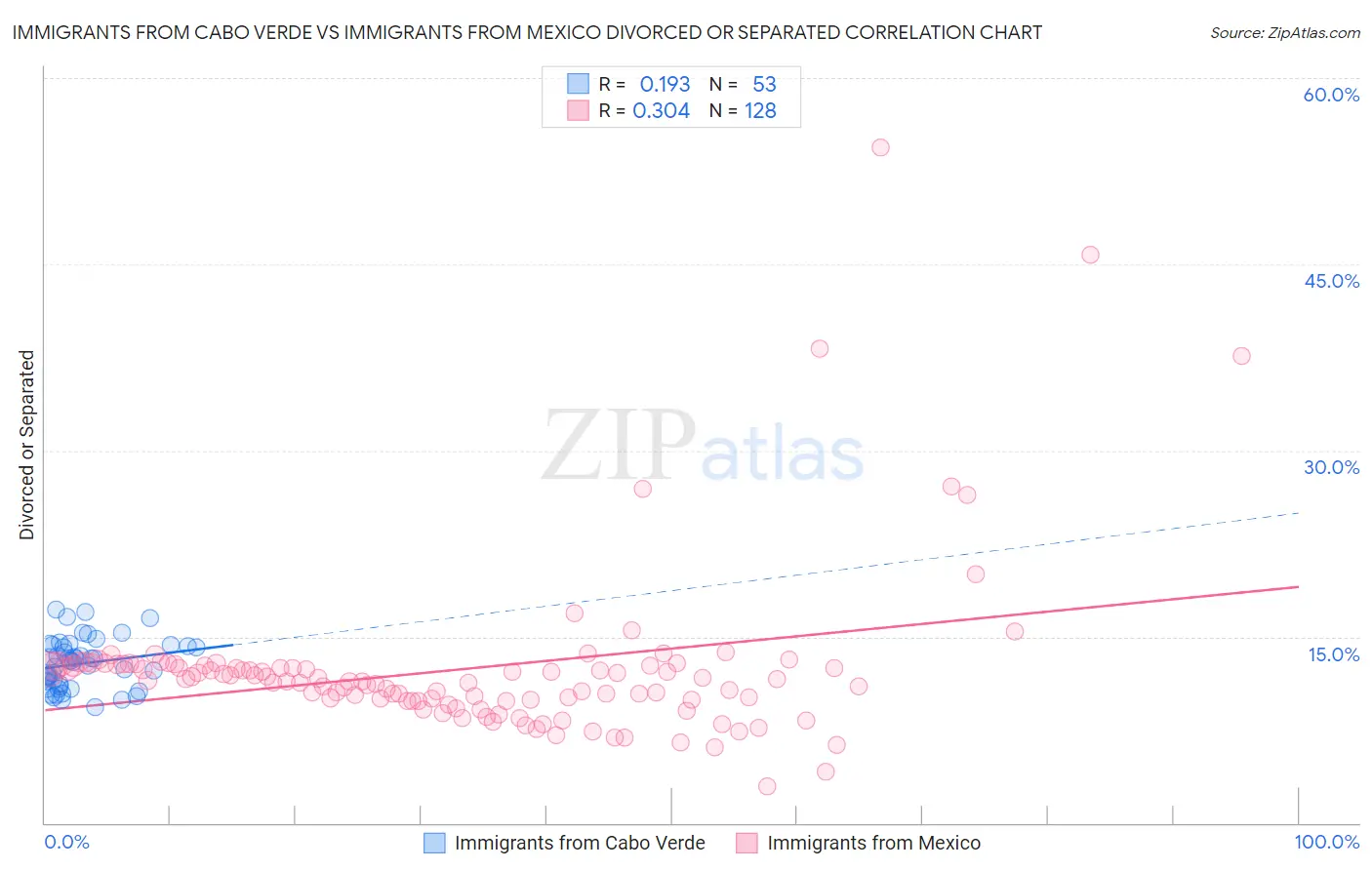 Immigrants from Cabo Verde vs Immigrants from Mexico Divorced or Separated