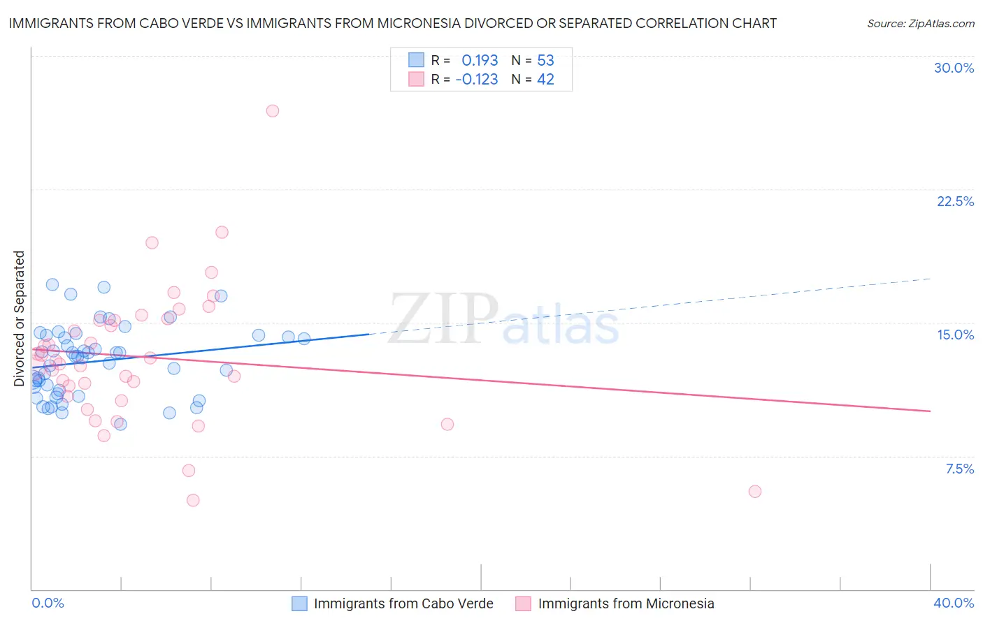 Immigrants from Cabo Verde vs Immigrants from Micronesia Divorced or Separated