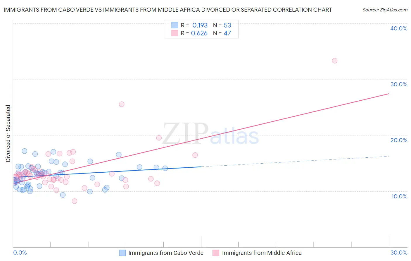 Immigrants from Cabo Verde vs Immigrants from Middle Africa Divorced or Separated