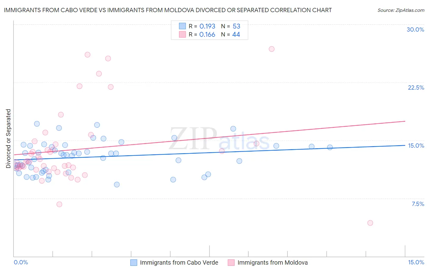 Immigrants from Cabo Verde vs Immigrants from Moldova Divorced or Separated