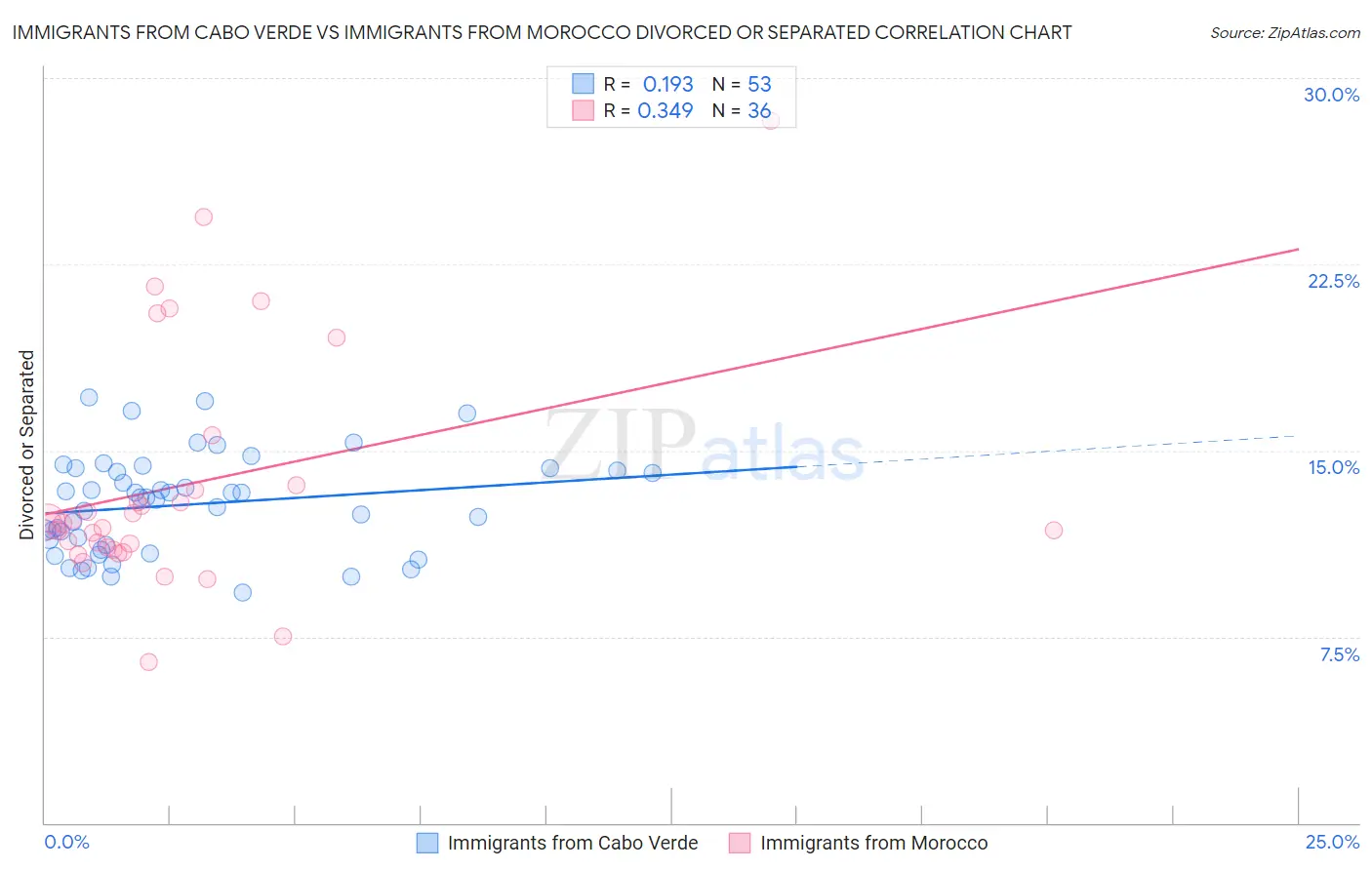 Immigrants from Cabo Verde vs Immigrants from Morocco Divorced or Separated