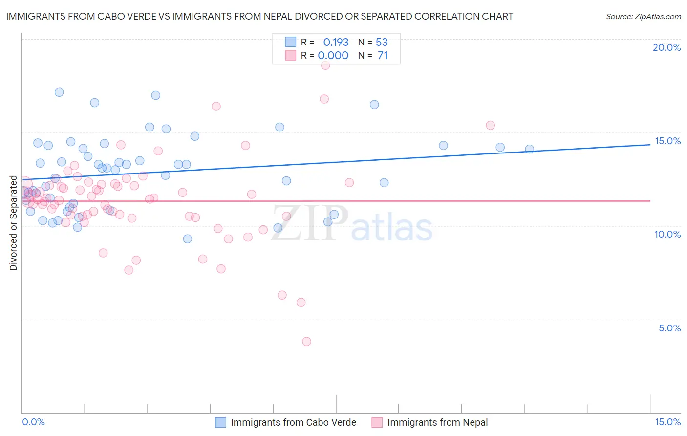 Immigrants from Cabo Verde vs Immigrants from Nepal Divorced or Separated