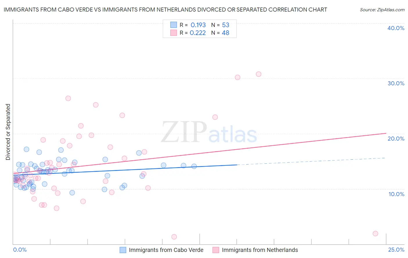 Immigrants from Cabo Verde vs Immigrants from Netherlands Divorced or Separated