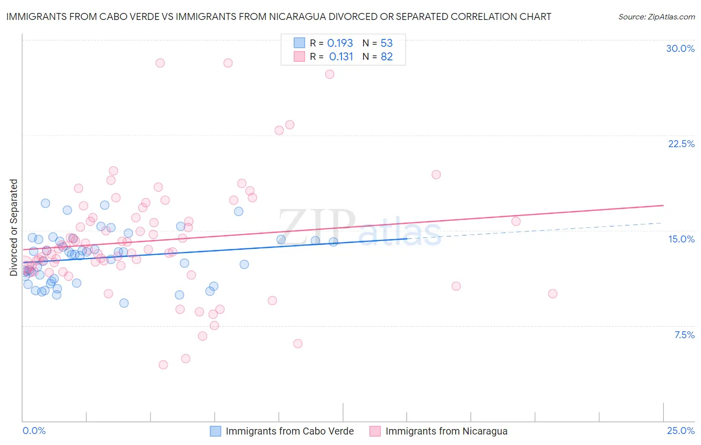 Immigrants from Cabo Verde vs Immigrants from Nicaragua Divorced or Separated