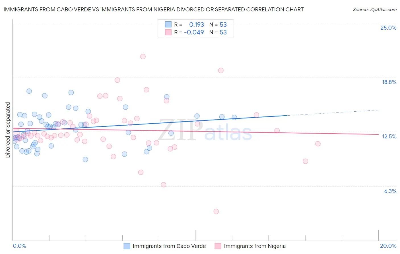Immigrants from Cabo Verde vs Immigrants from Nigeria Divorced or Separated