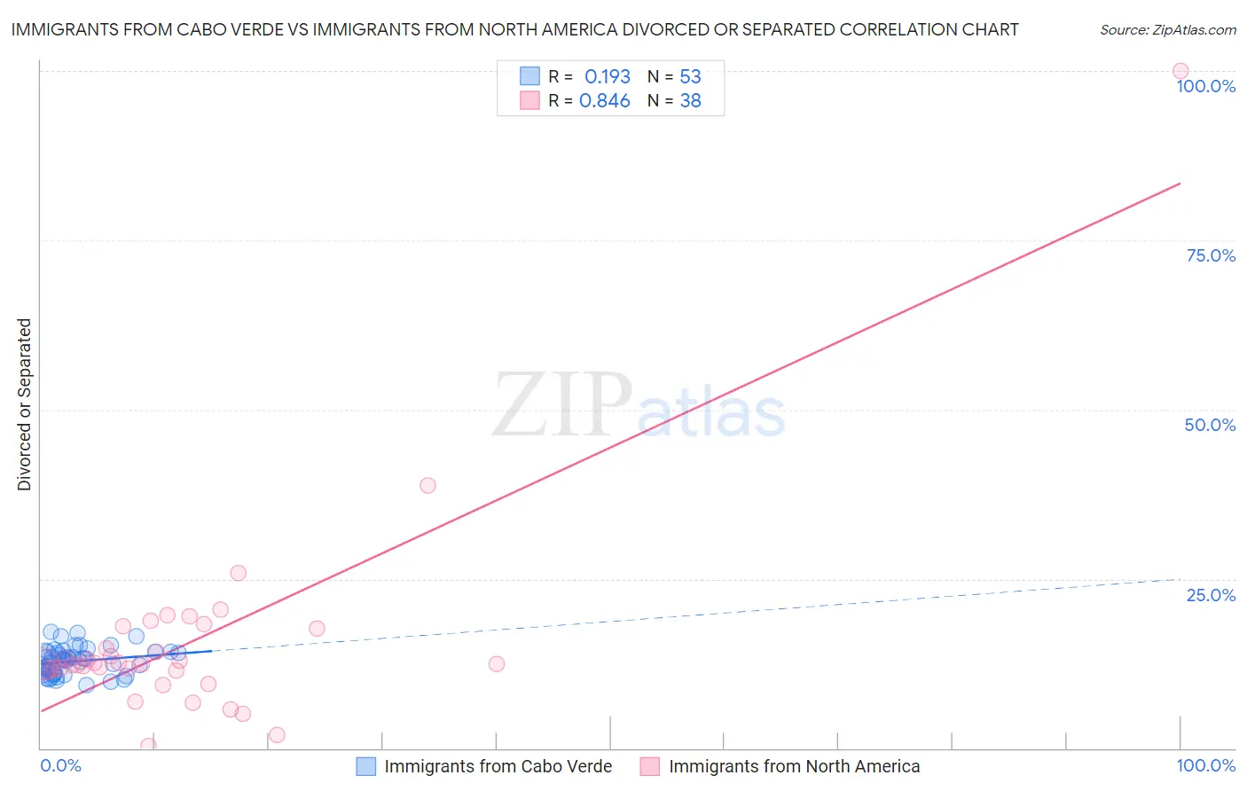 Immigrants from Cabo Verde vs Immigrants from North America Divorced or Separated