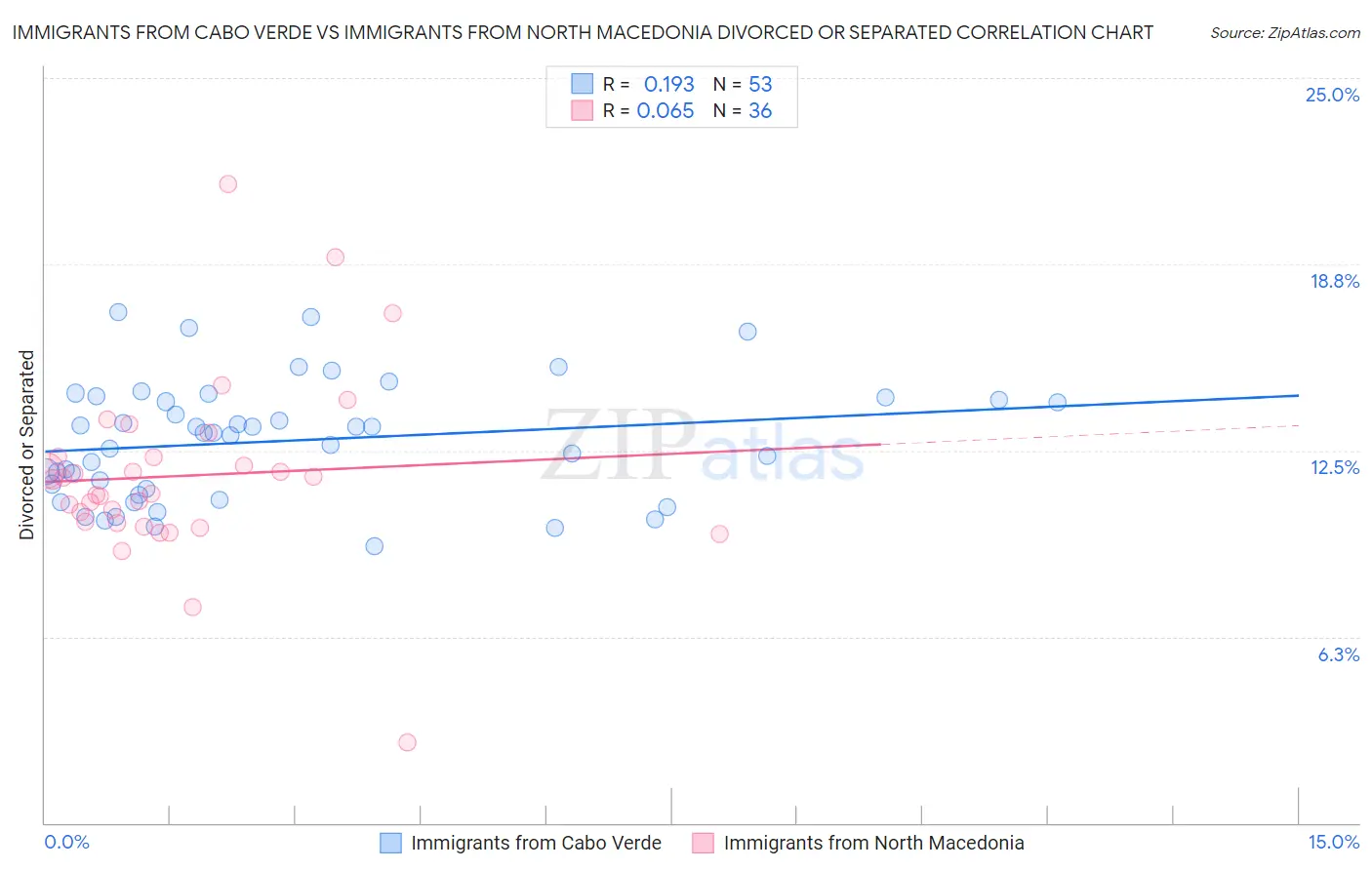 Immigrants from Cabo Verde vs Immigrants from North Macedonia Divorced or Separated