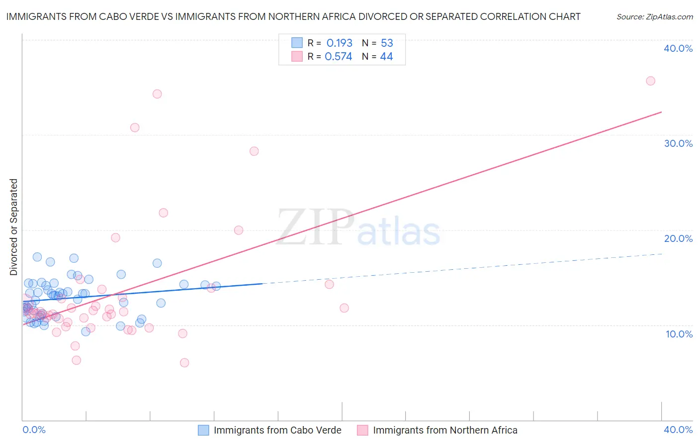 Immigrants from Cabo Verde vs Immigrants from Northern Africa Divorced or Separated