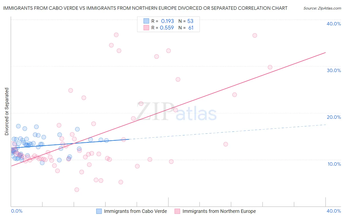 Immigrants from Cabo Verde vs Immigrants from Northern Europe Divorced or Separated