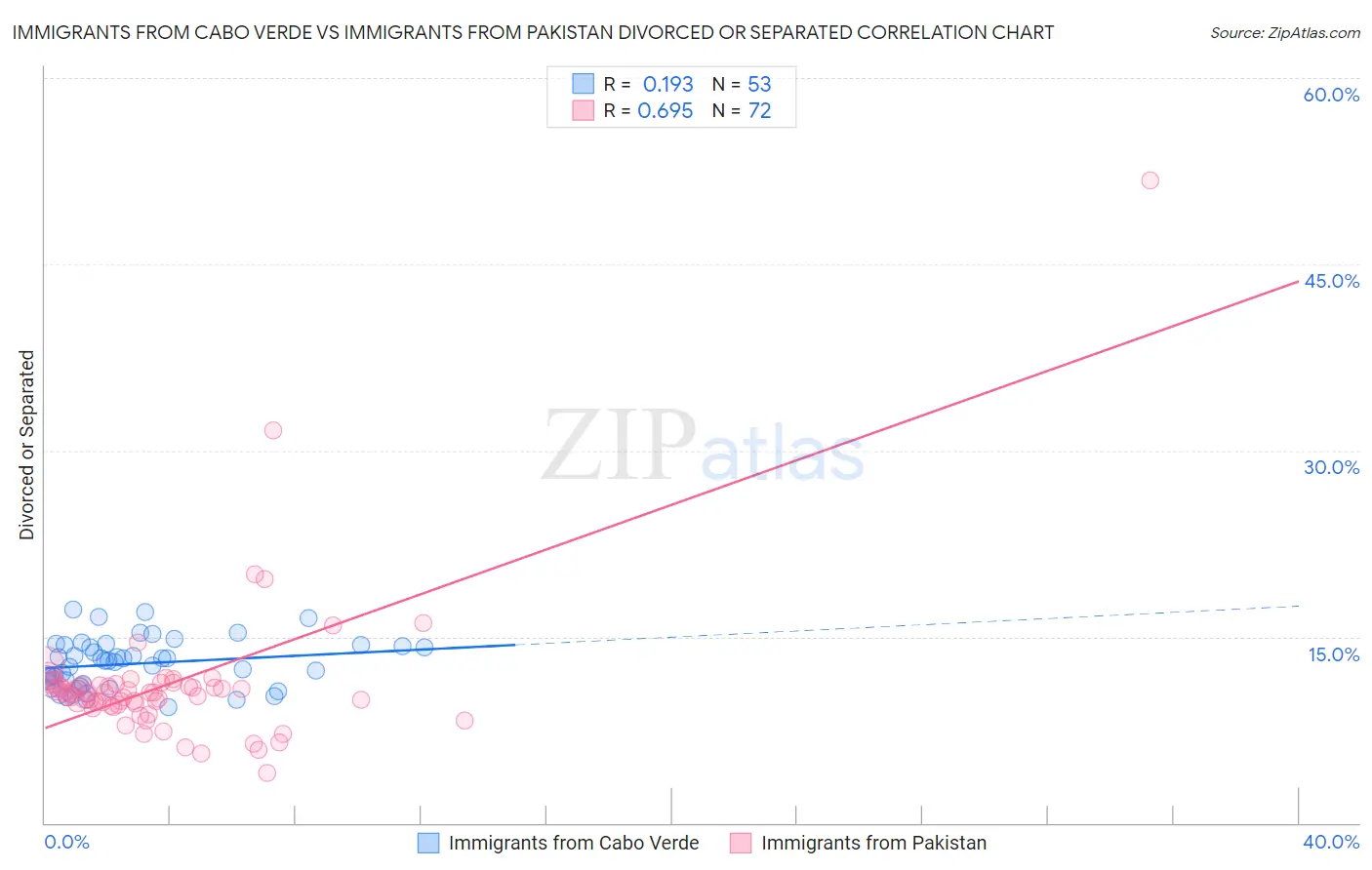 Immigrants from Cabo Verde vs Immigrants from Pakistan Divorced or Separated