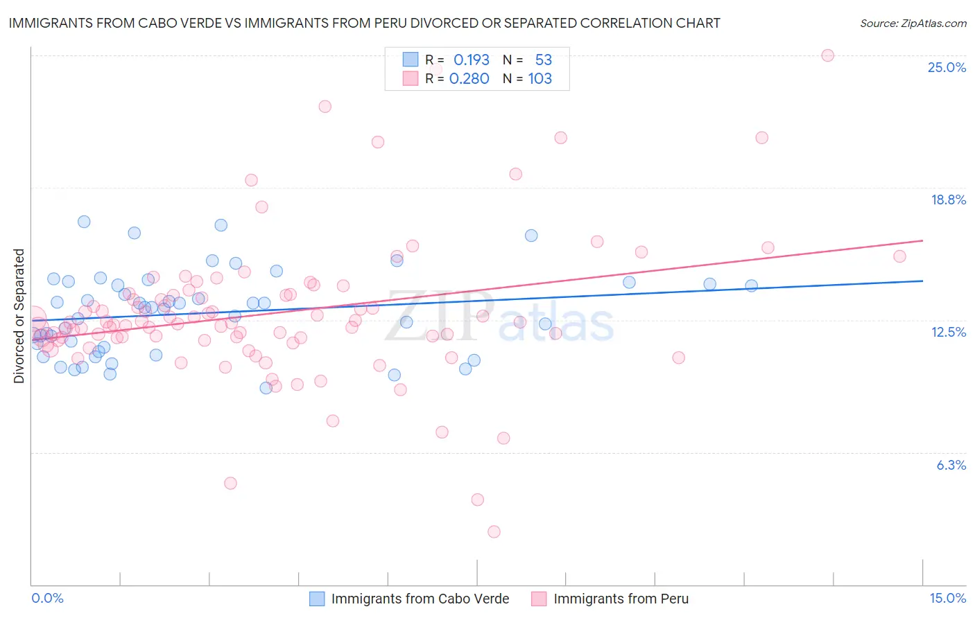 Immigrants from Cabo Verde vs Immigrants from Peru Divorced or Separated