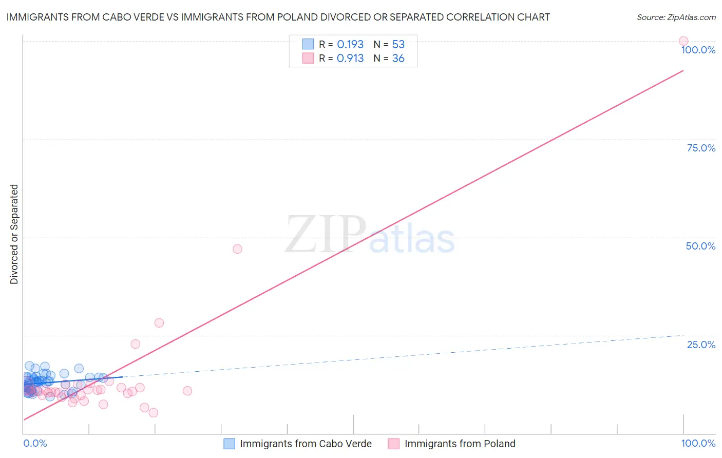 Immigrants from Cabo Verde vs Immigrants from Poland Divorced or Separated