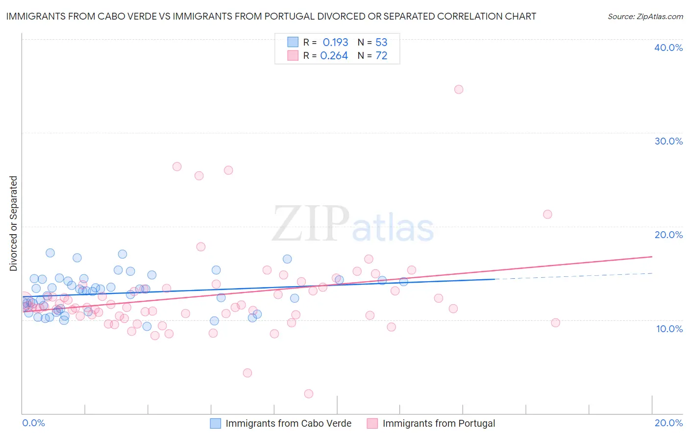 Immigrants from Cabo Verde vs Immigrants from Portugal Divorced or Separated