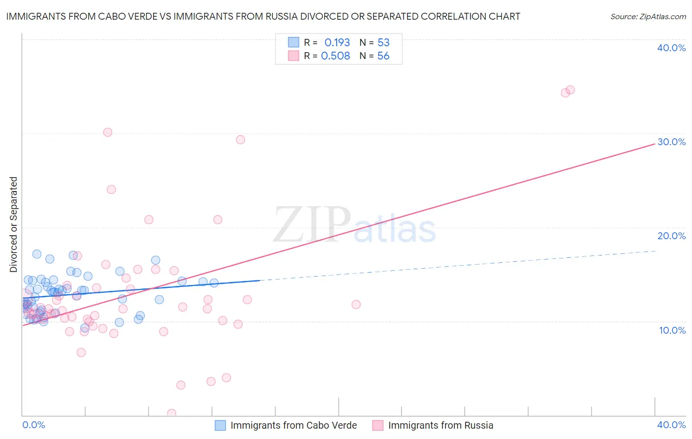 Immigrants from Cabo Verde vs Immigrants from Russia Divorced or Separated