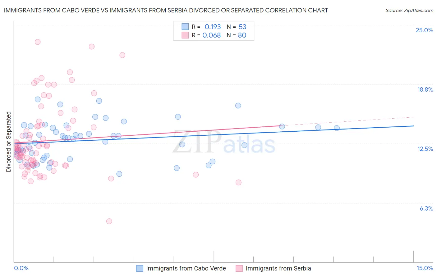 Immigrants from Cabo Verde vs Immigrants from Serbia Divorced or Separated