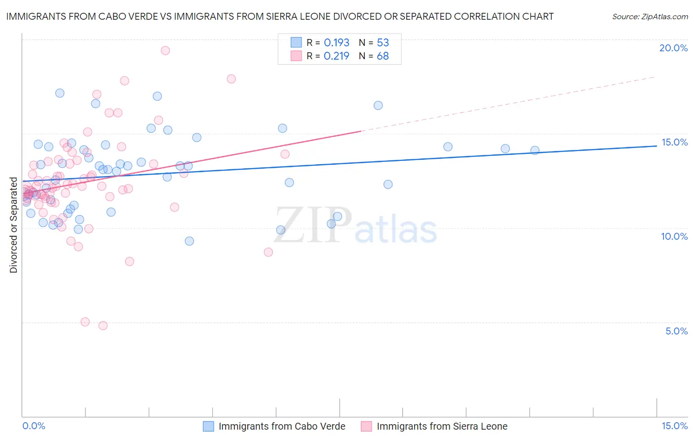 Immigrants from Cabo Verde vs Immigrants from Sierra Leone Divorced or Separated