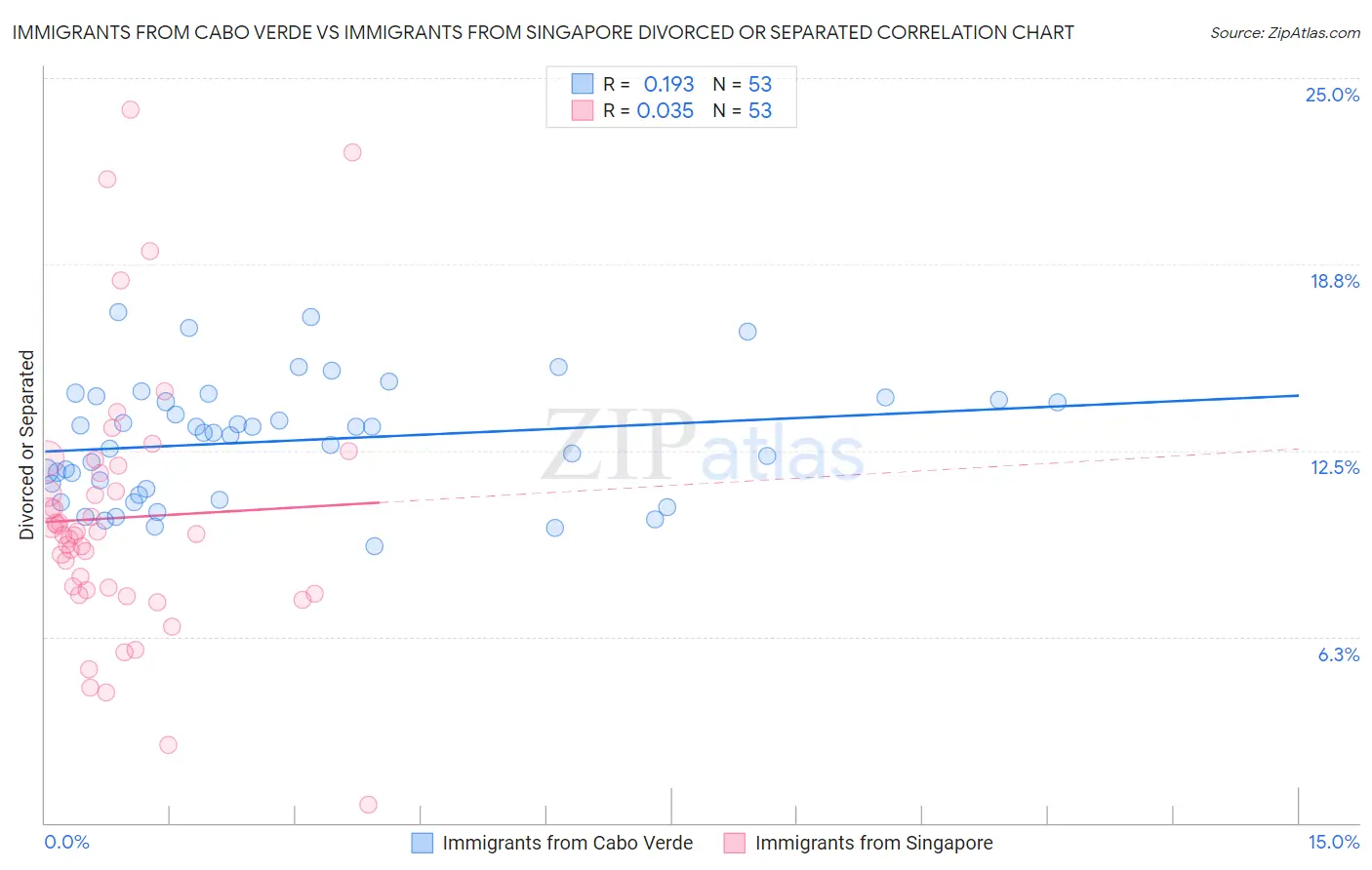 Immigrants from Cabo Verde vs Immigrants from Singapore Divorced or Separated