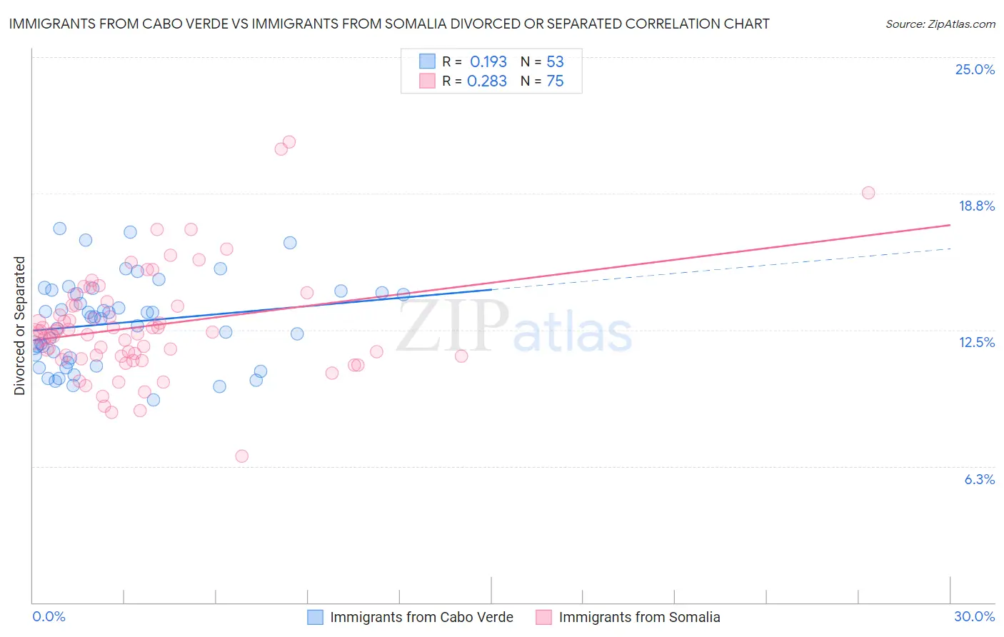 Immigrants from Cabo Verde vs Immigrants from Somalia Divorced or Separated