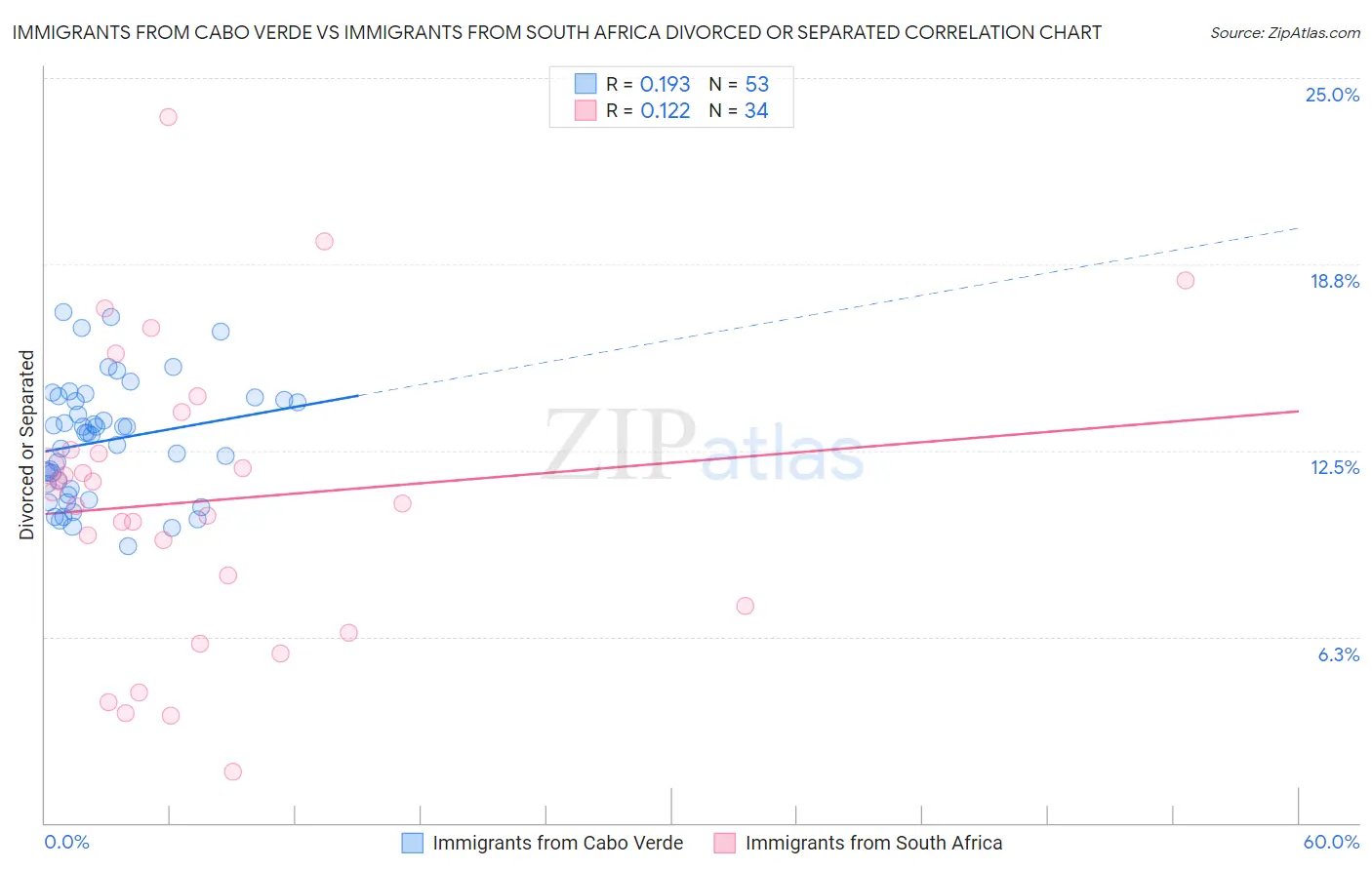 Immigrants from Cabo Verde vs Immigrants from South Africa Divorced or Separated